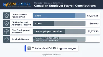 Canadian mandatory employer payroll contributions CPP EI and provincial levies breakdown