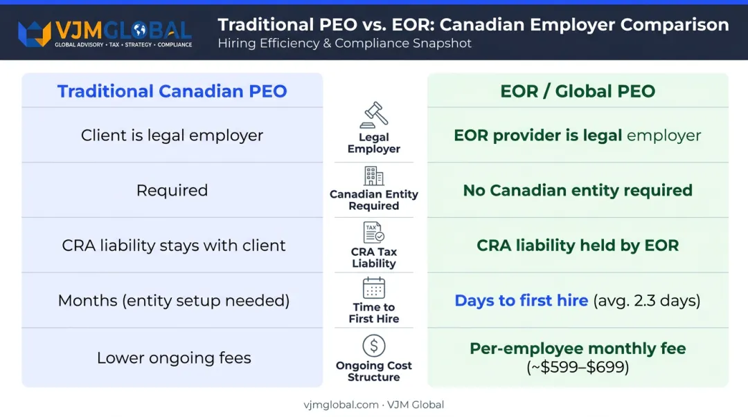Traditional Canadian PEO versus EOR model side-by-side comparison infographic