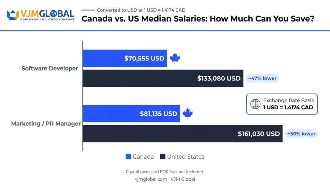 Canadian versus US median salary comparison in USD for software and marketing roles