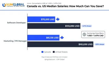 Canadian versus US median salary comparison in USD for software and marketing roles