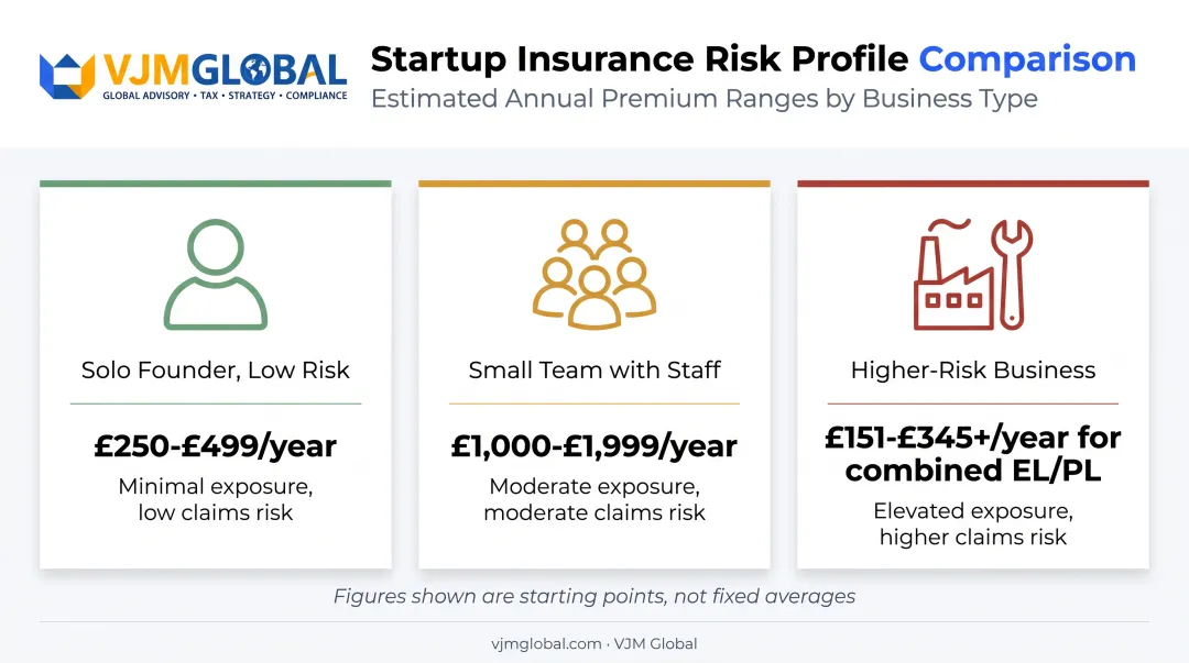 UK startup insurance cost comparison across three business risk profiles