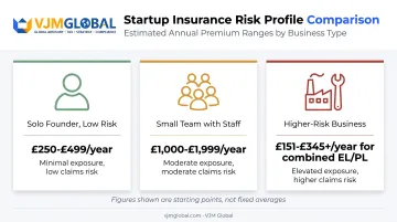 UK startup insurance cost comparison across three business risk profiles