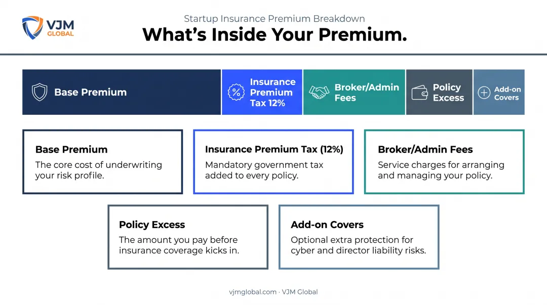Breakdown of what makes up a UK startup insurance premium