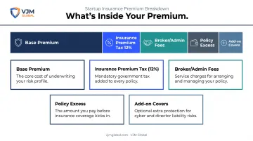 Breakdown of what makes up a UK startup insurance premium