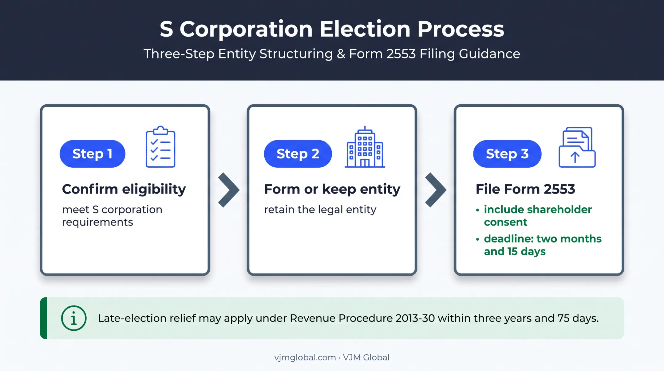 Three-step S corporation election process and filing deadline