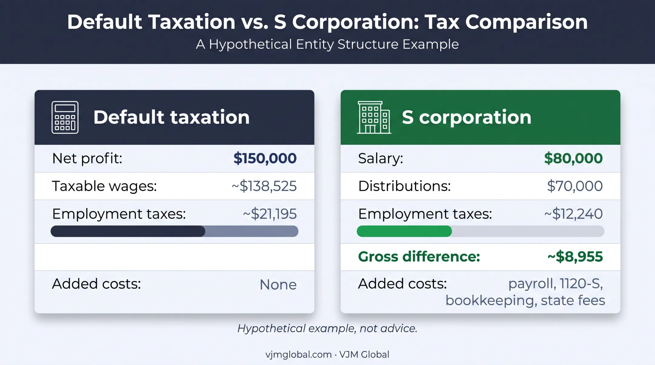 S corporation versus default taxation employment tax comparison chart
