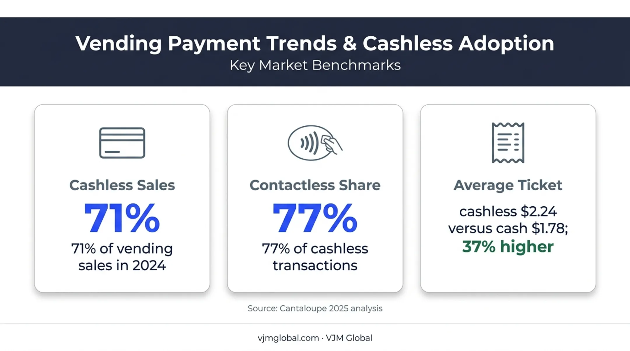 Cashless vending payment adoption and transaction value statistics
