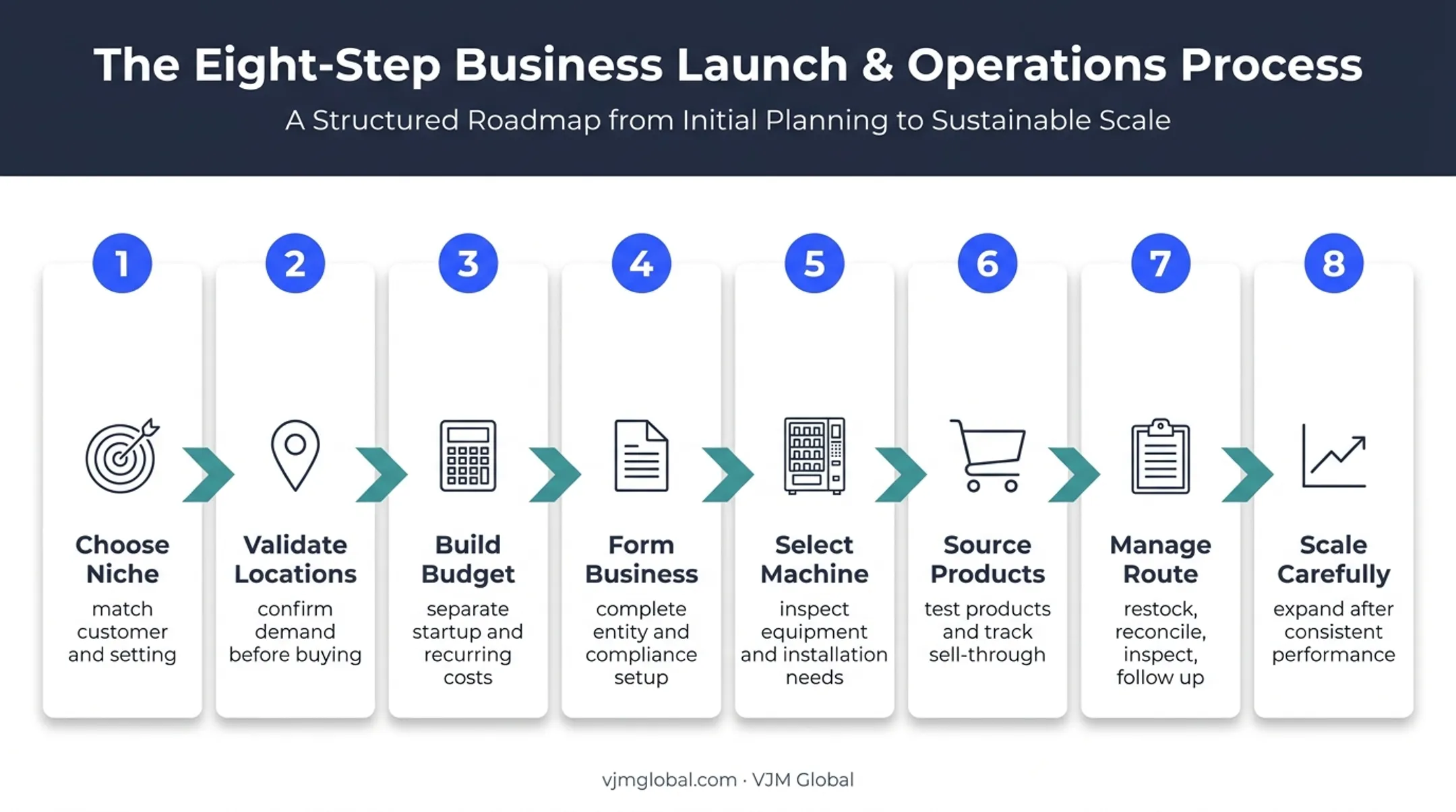 Eight-step vending machine business launch and scaling process