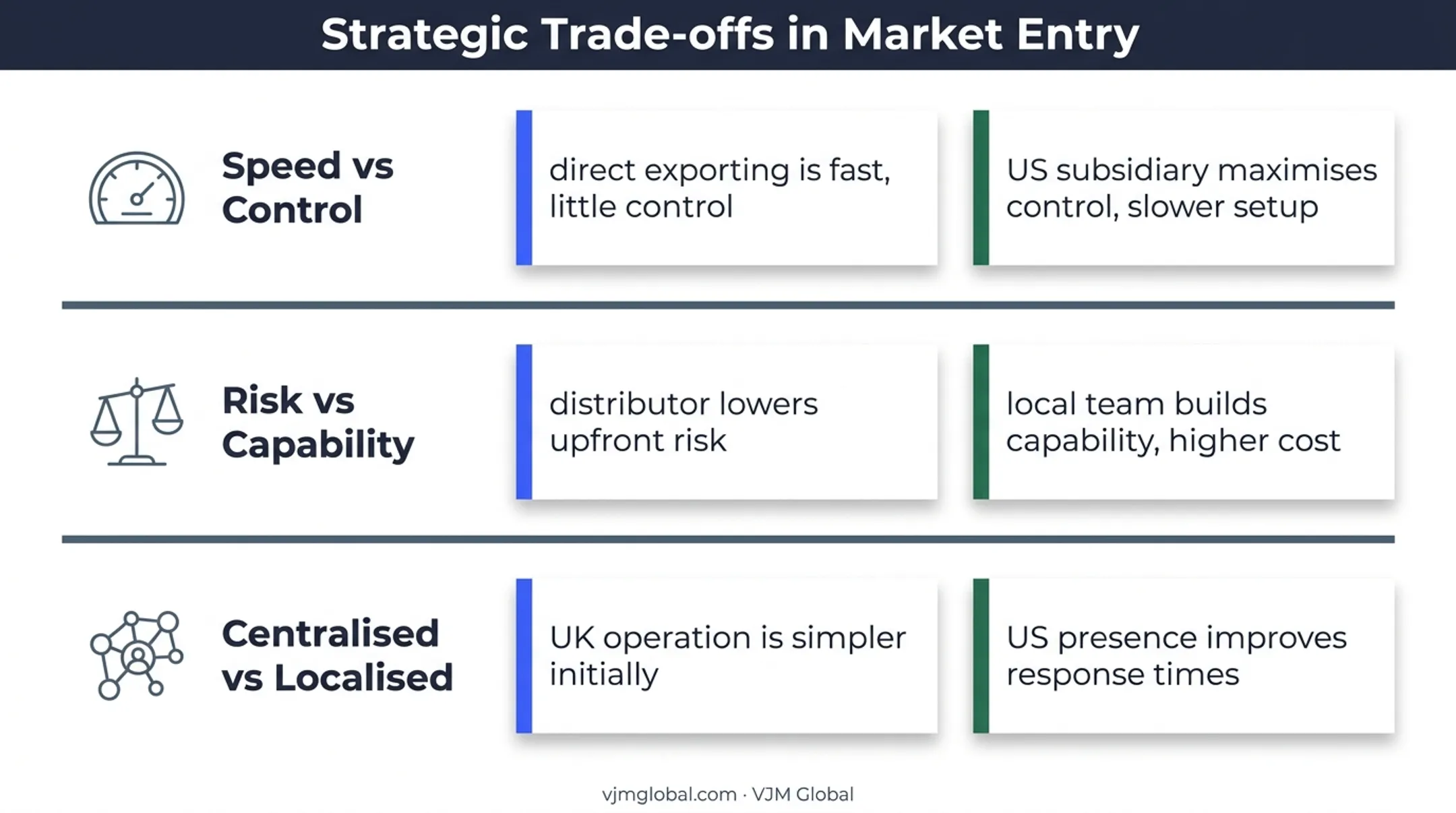 Three US market entry trade-offs for UK businesses