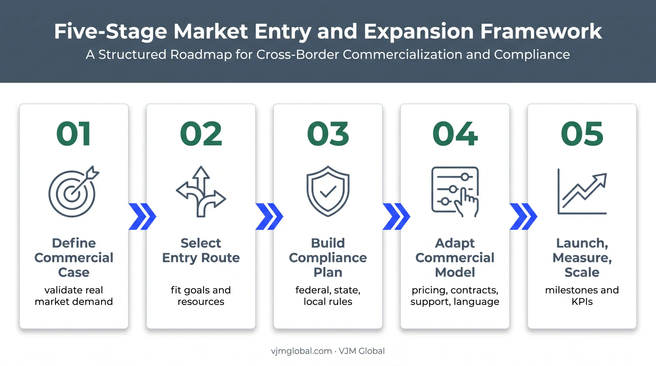 Five-step UK business US market entry planning process