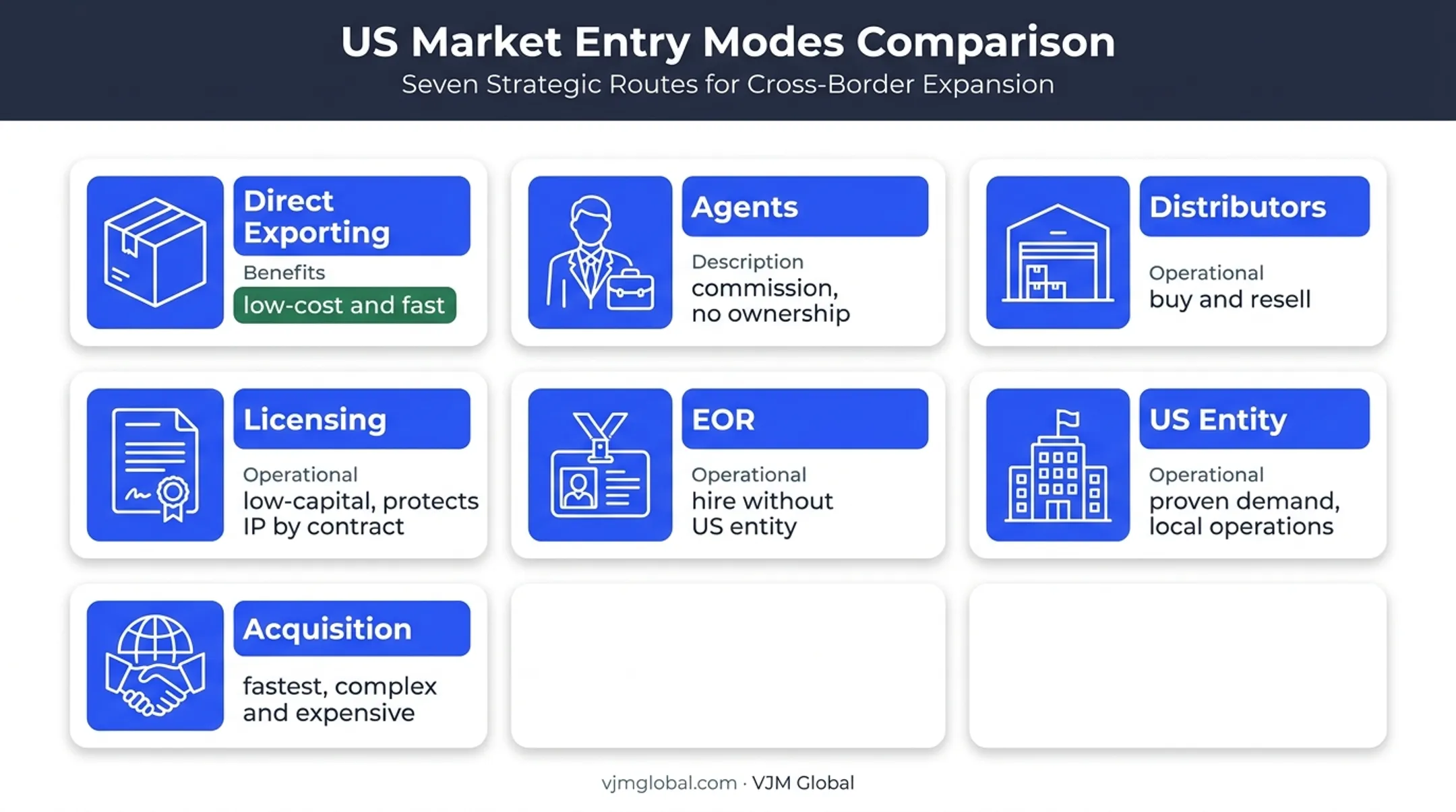 Seven US market entry routes for UK companies comparison