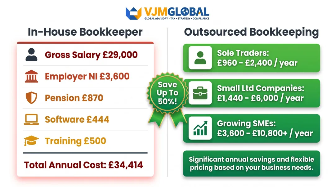 In-house versus outsourced bookkeeping annual cost comparison infographic 2026