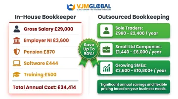 In-house versus outsourced bookkeeping annual cost comparison infographic 2026