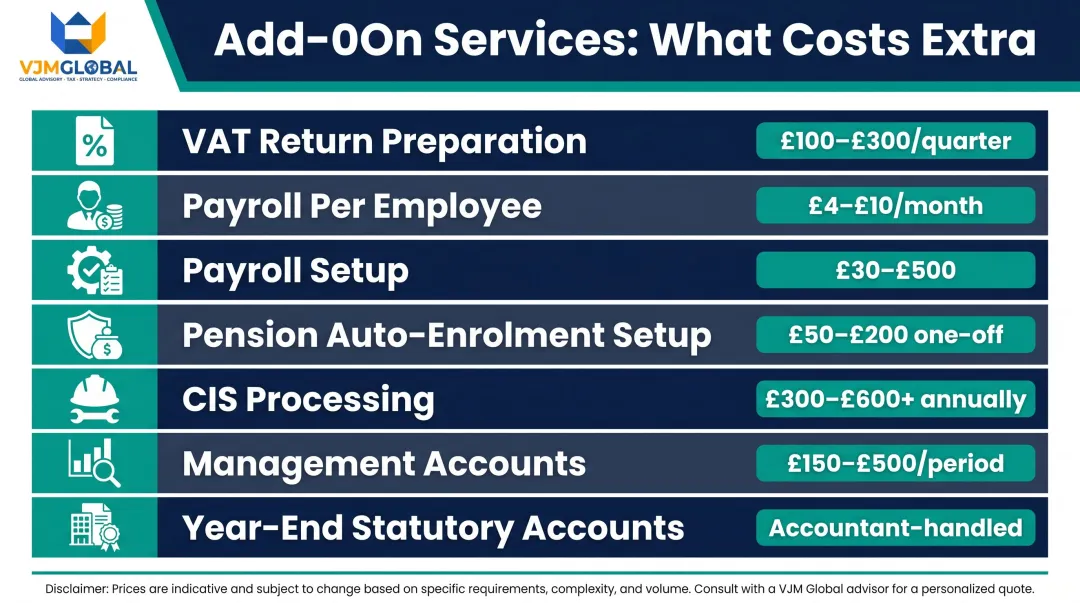 UK bookkeeping add-on service costs breakdown table by service type
