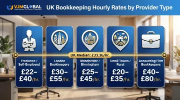 UK bookkeeping hourly rates by provider type and location 2026 comparison