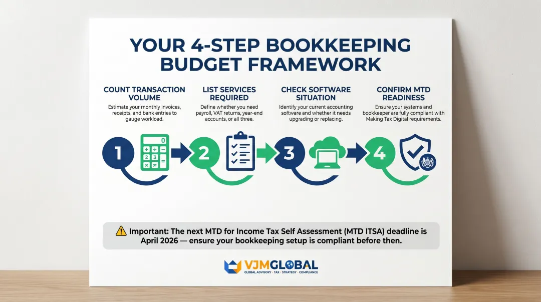 4-step bookkeeping budget planning process for UK businesses infographic