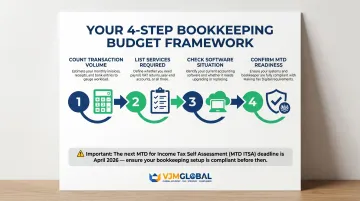 4-step bookkeeping budget planning process for UK businesses infographic