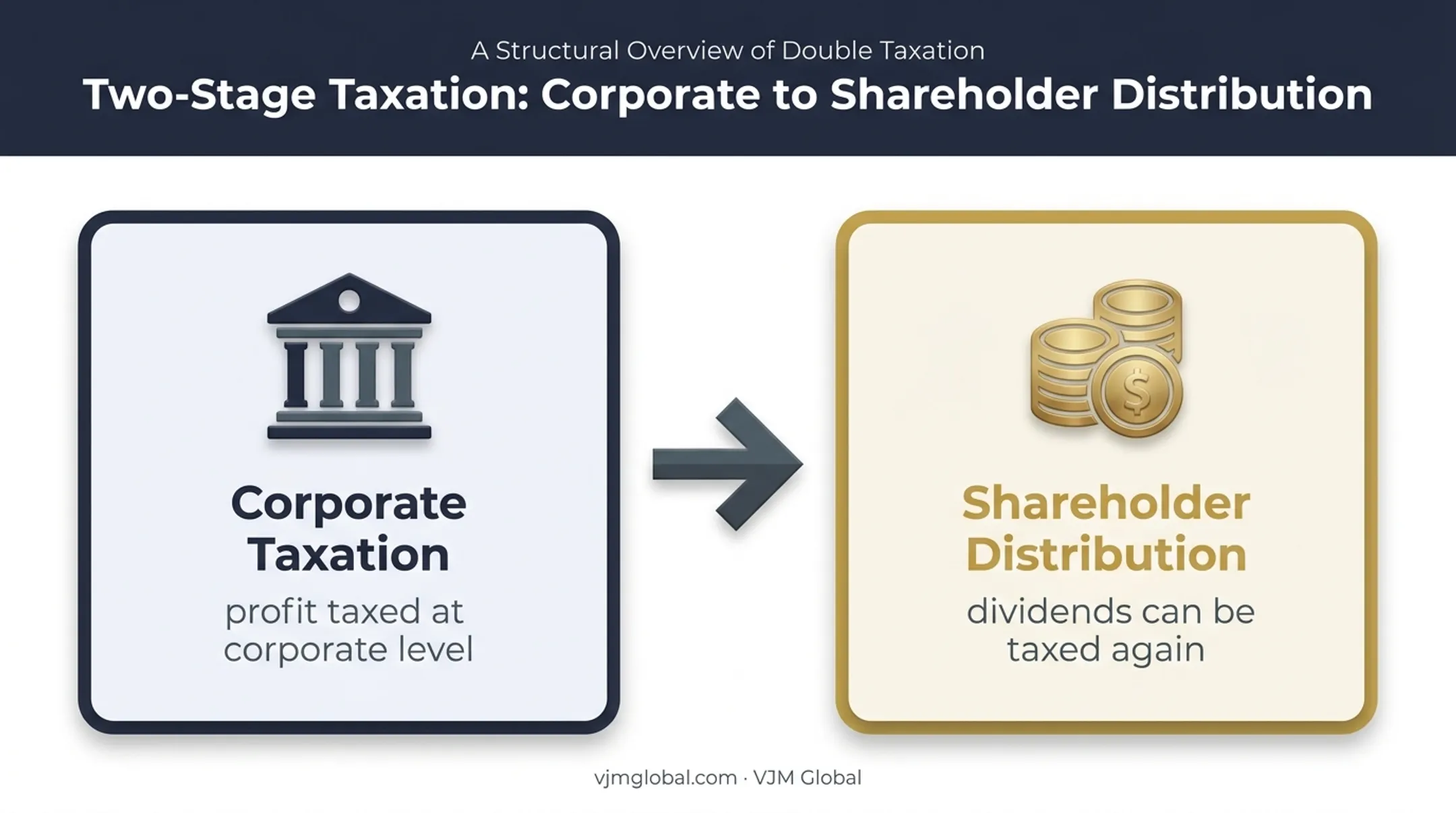 C corporation double taxation flow from profit to shareholder dividends