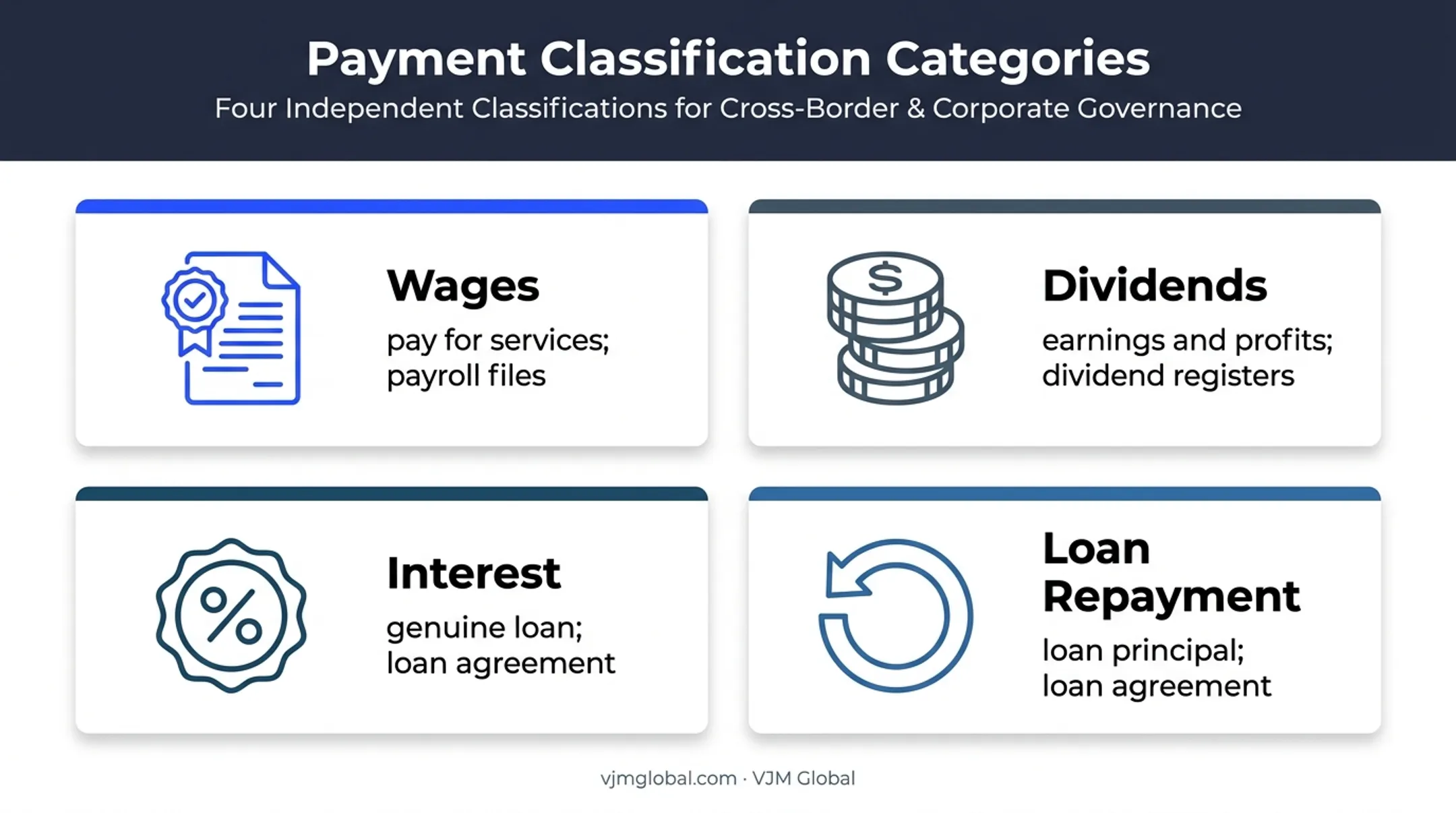 Four shareholder payment categories and supporting tax records