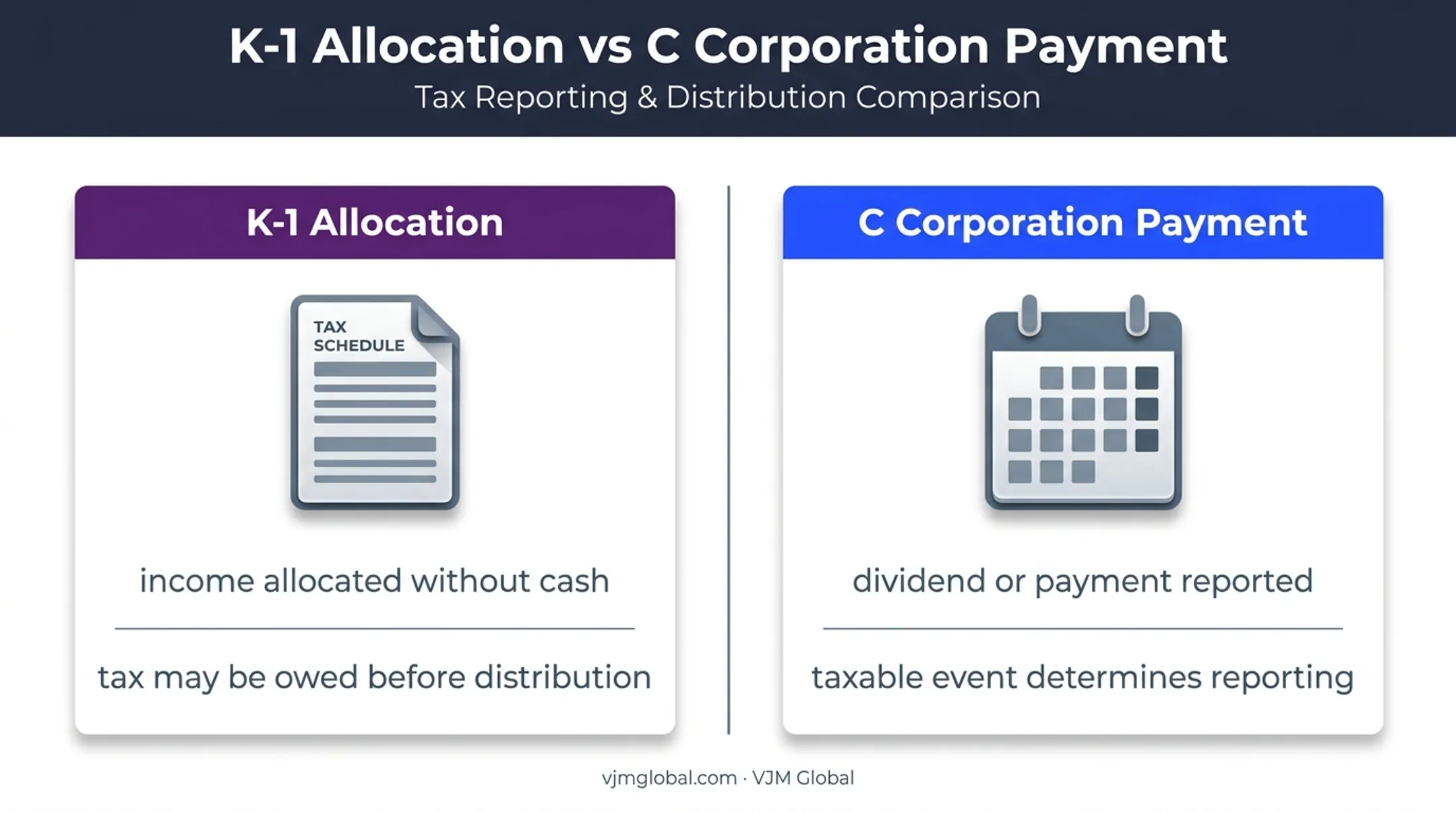 K-1 allocation versus C corporation taxable payment comparison