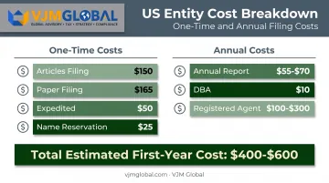 South Dakota LLC formation cost breakdown for first year