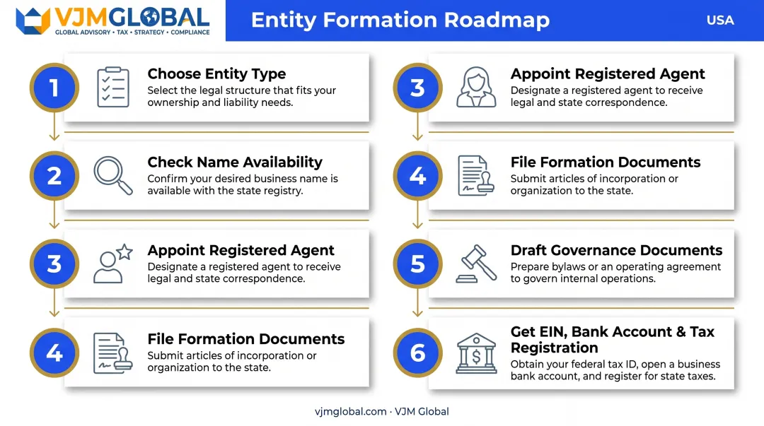 6-step process to form a South Dakota LLC from India