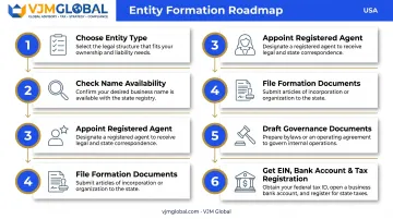 6-step process to form a South Dakota LLC from India