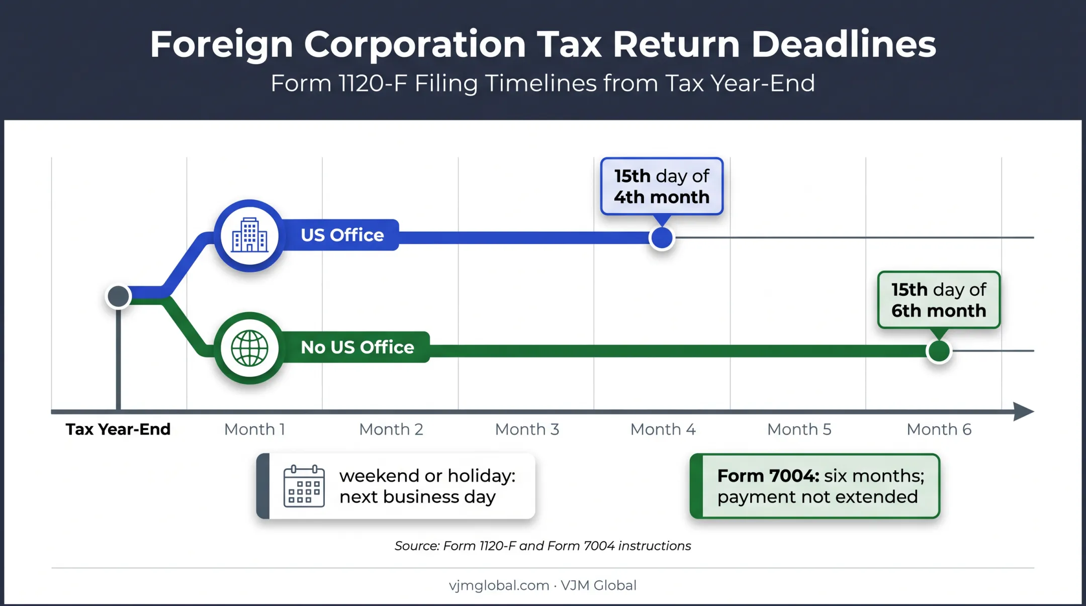 Form 1120-F filing deadlines by US office status