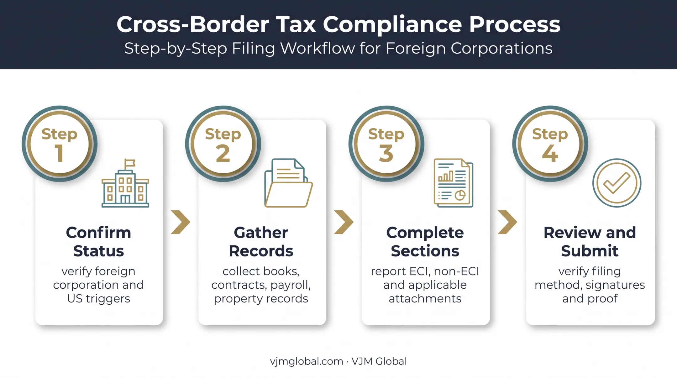 Four-step Form 1120-F filing workflow for Australian corporations