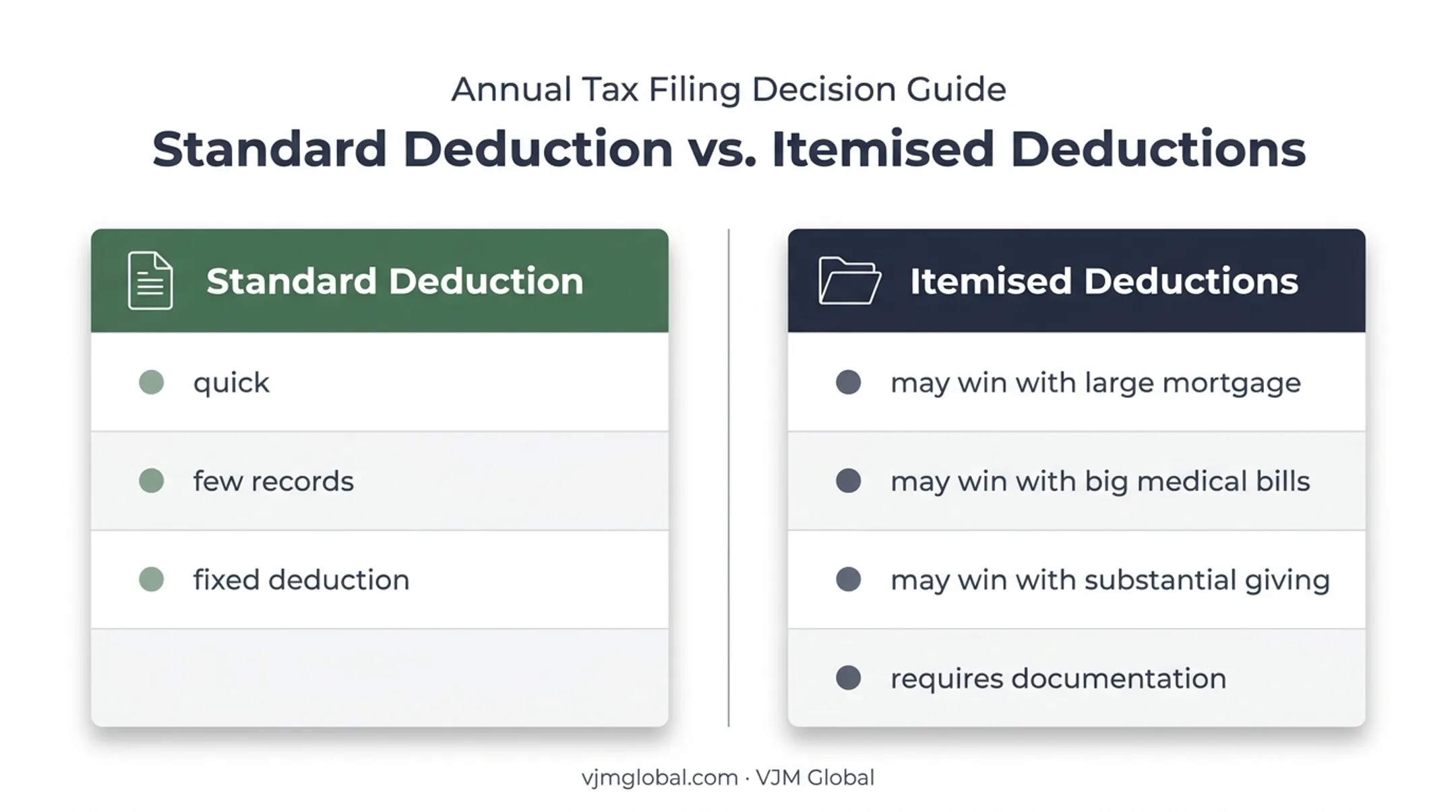 Standard versus itemized deduction trade-off comparison