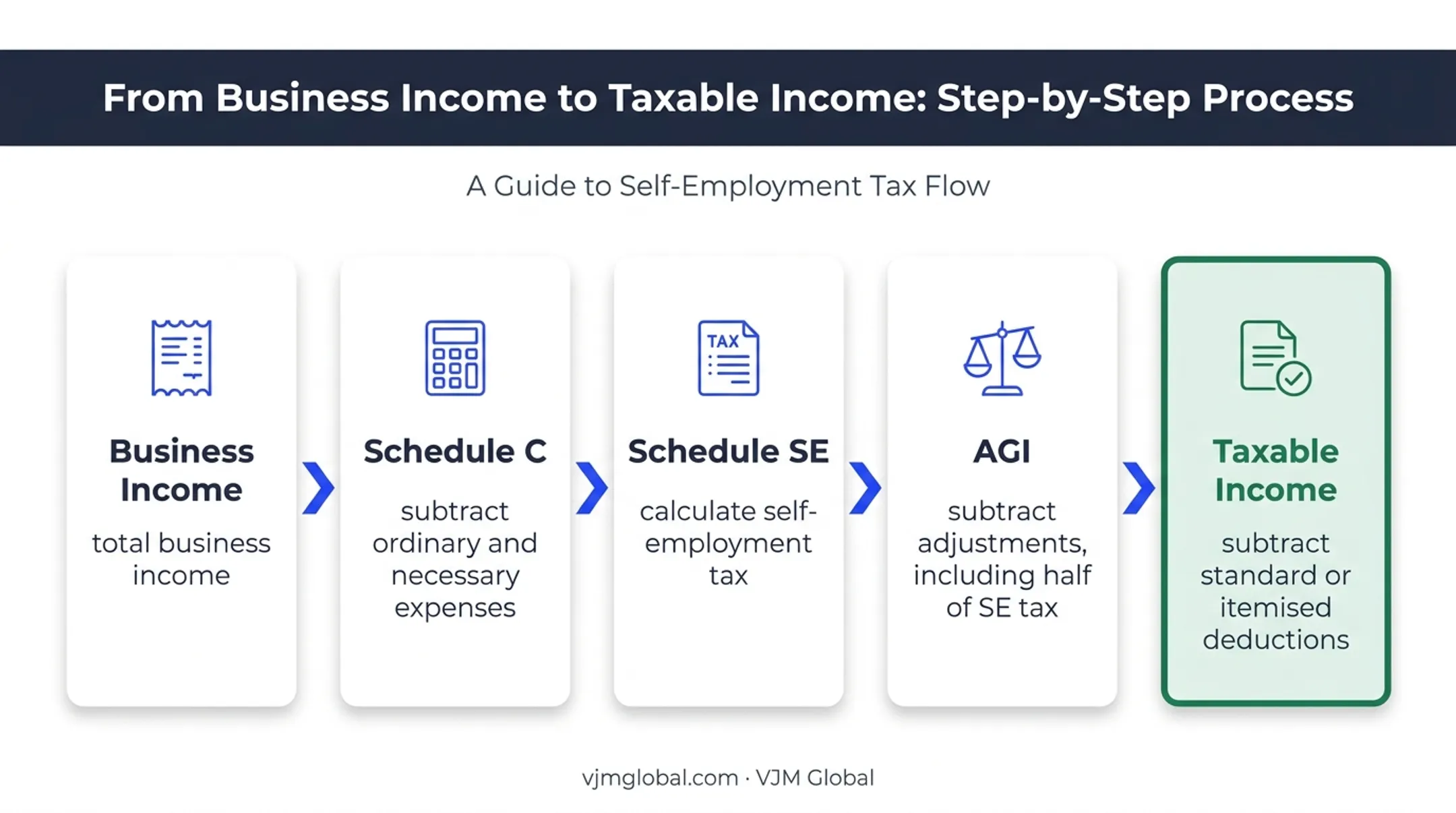 Five-step self-employed income and tax calculation sequence