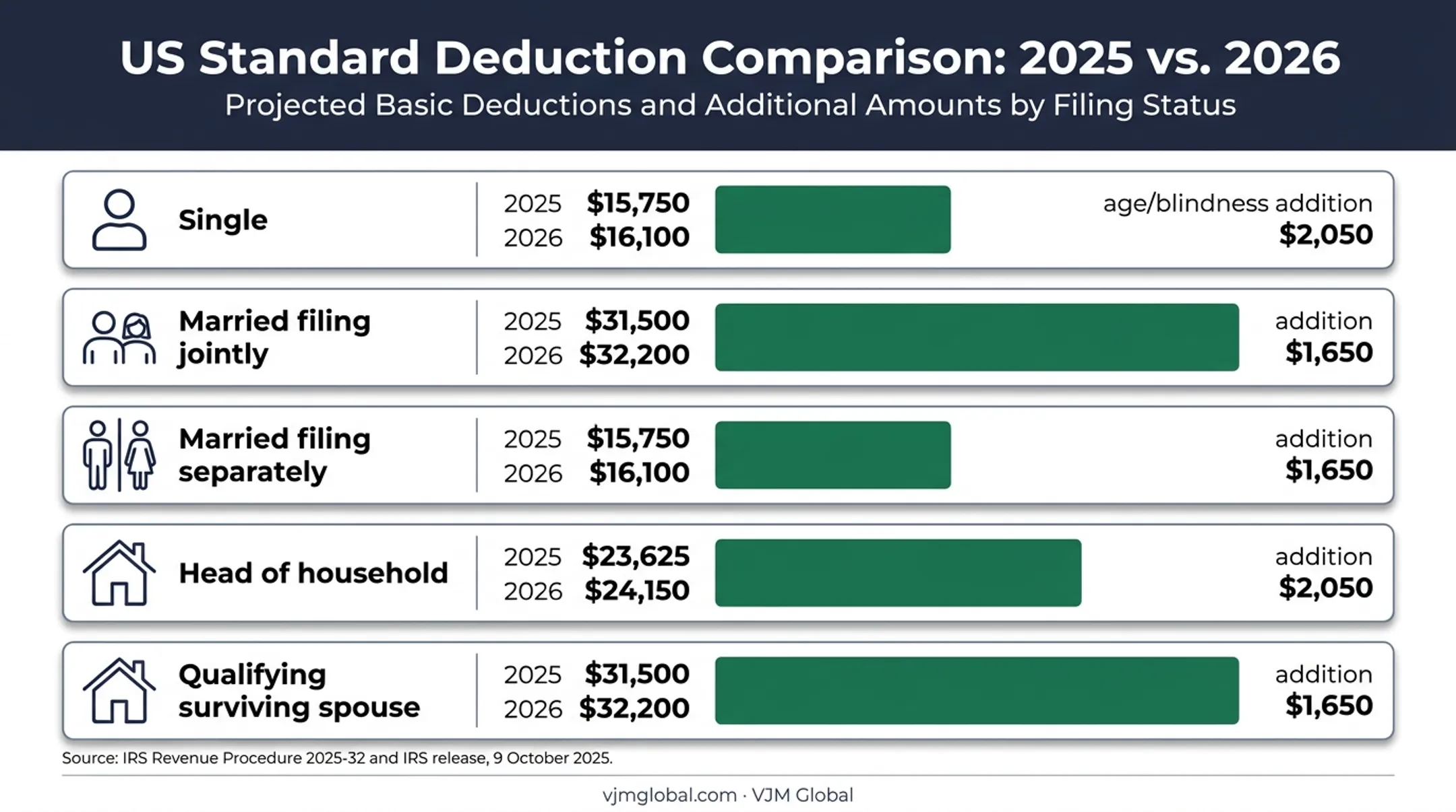 2026 U.S. standard deduction amounts by filing status