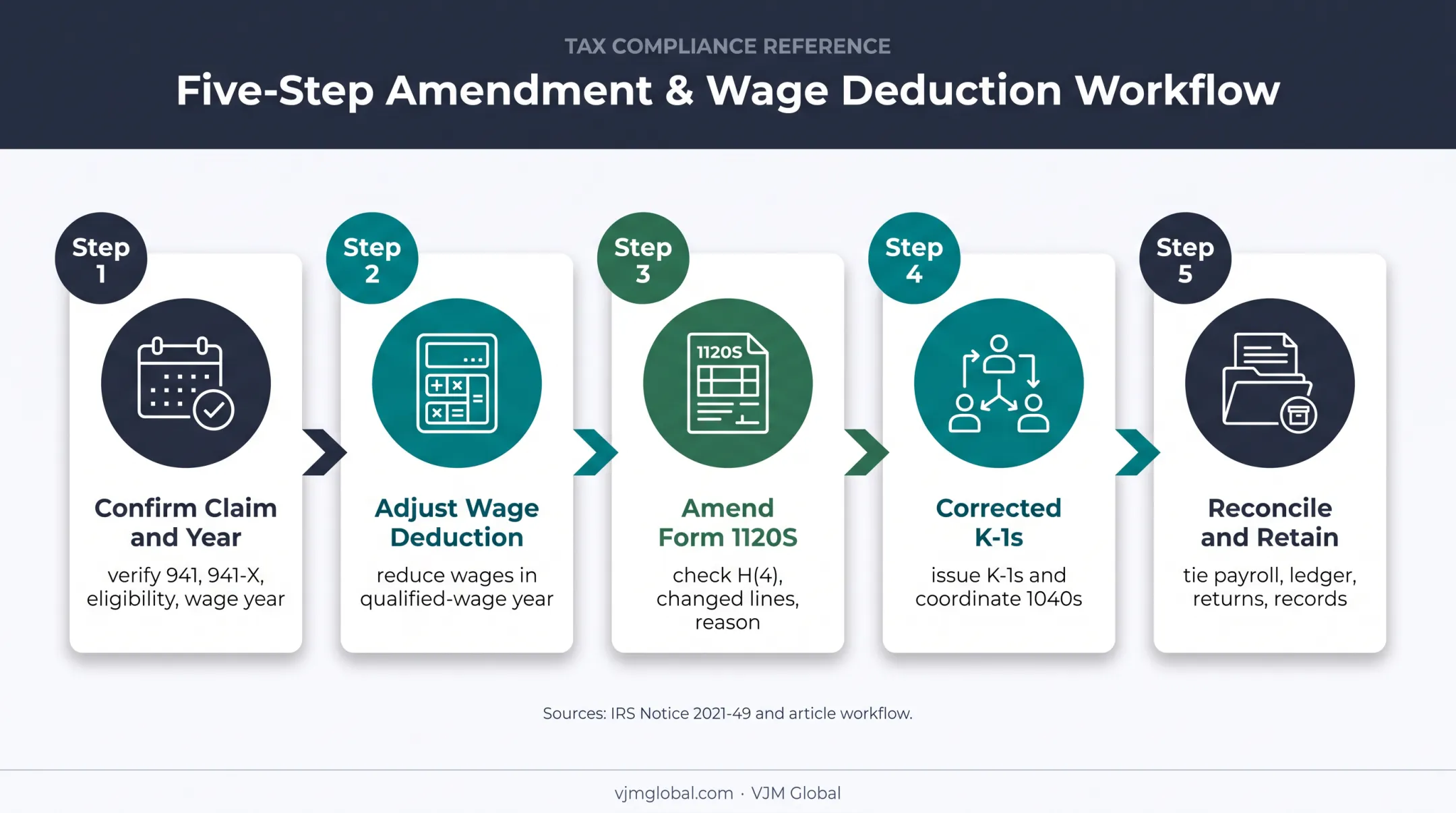 Five-step S corporation ERC reporting workflow from claim review to reconciliation
