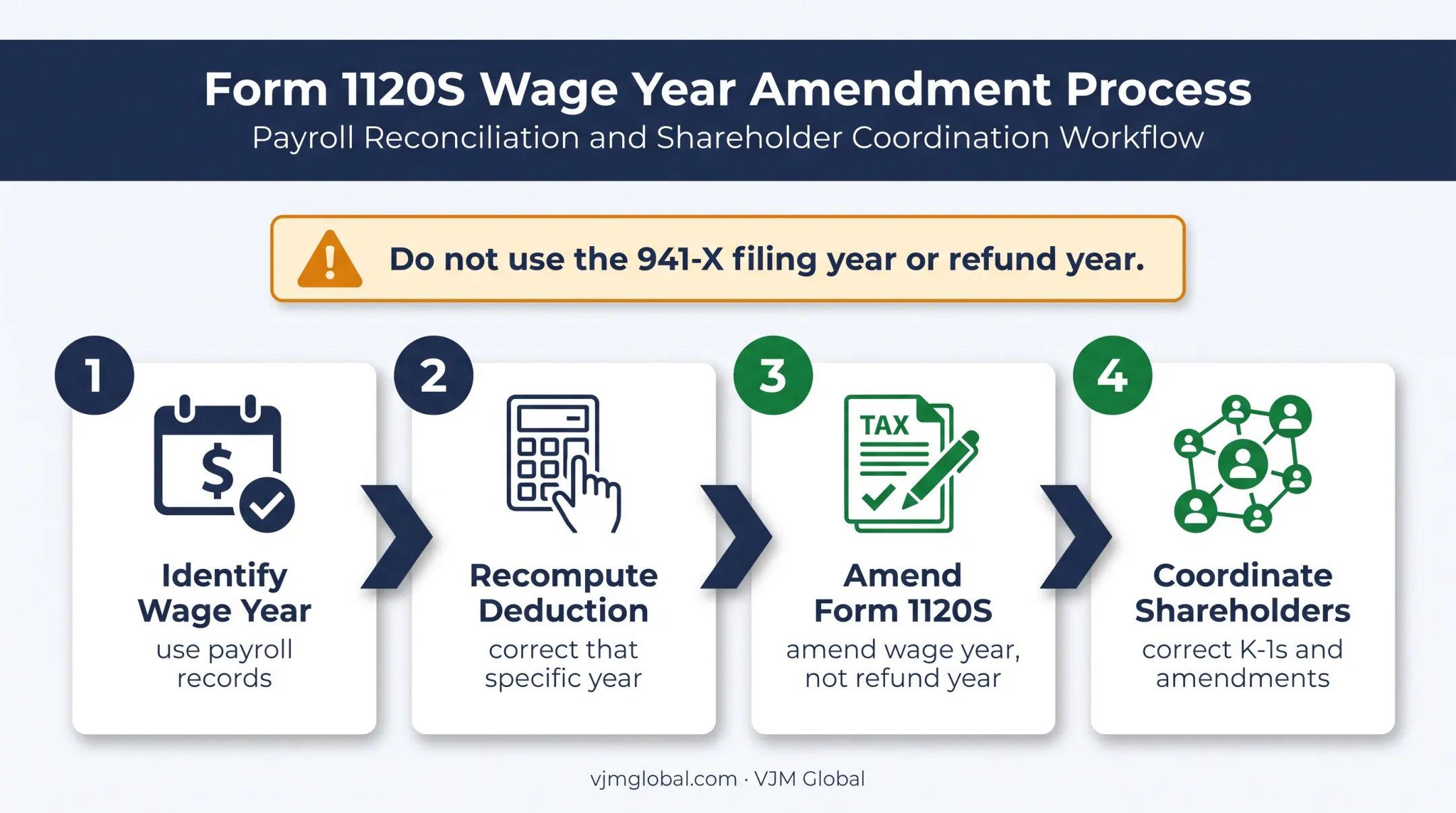 Four-step ERC correction workflow for the correct S corporation tax year
