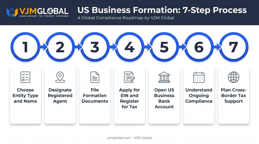 7-step process to start a business in Mississippi from the UK