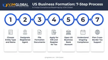 7-step process to start a business in Mississippi from the UK