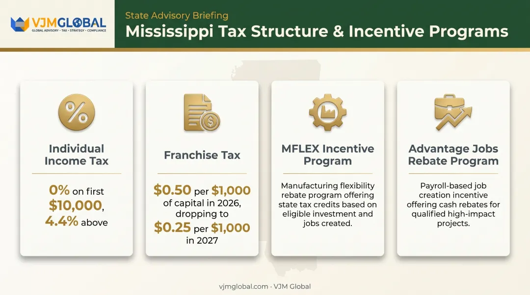 Mississippi business tax rates and incentives breakdown for 2025 to 2027