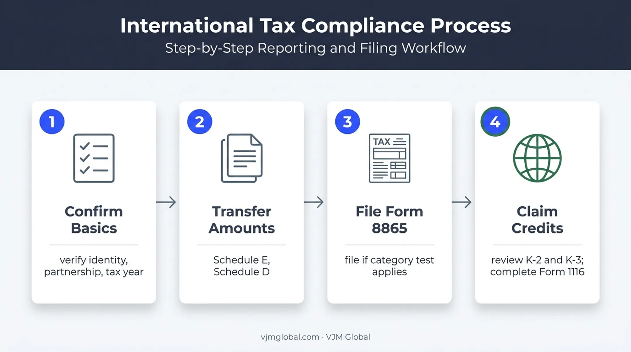 Four-step Form 8865 Schedule K-1 reporting process