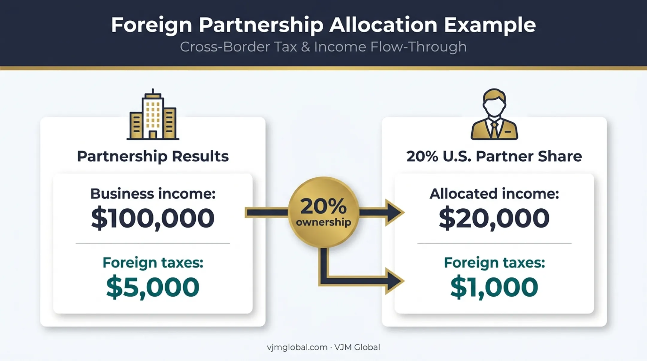 Foreign partnership income allocation example for U.S. tax reporting