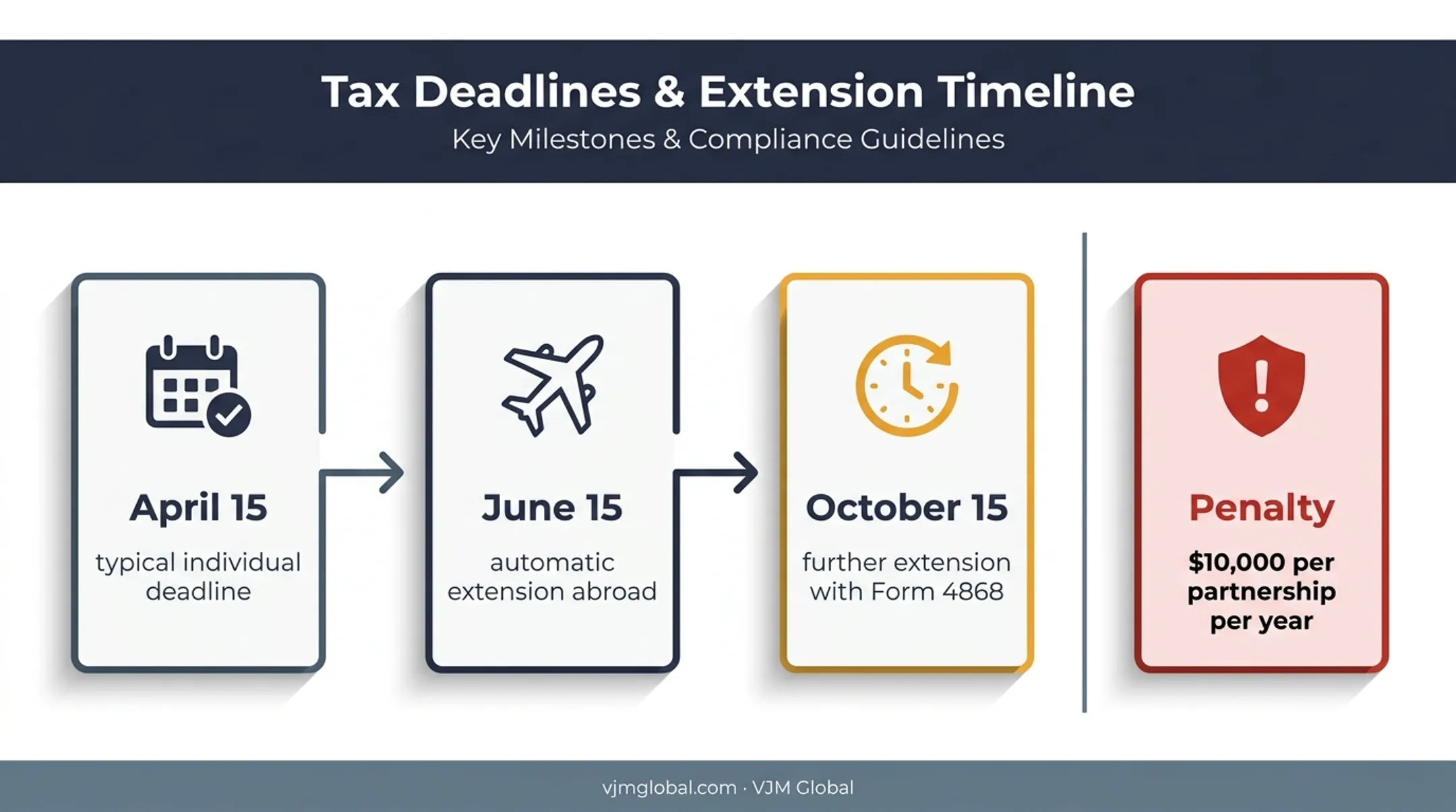 Form 8865 tax deadlines and penalty timeline for U.S. filers abroad