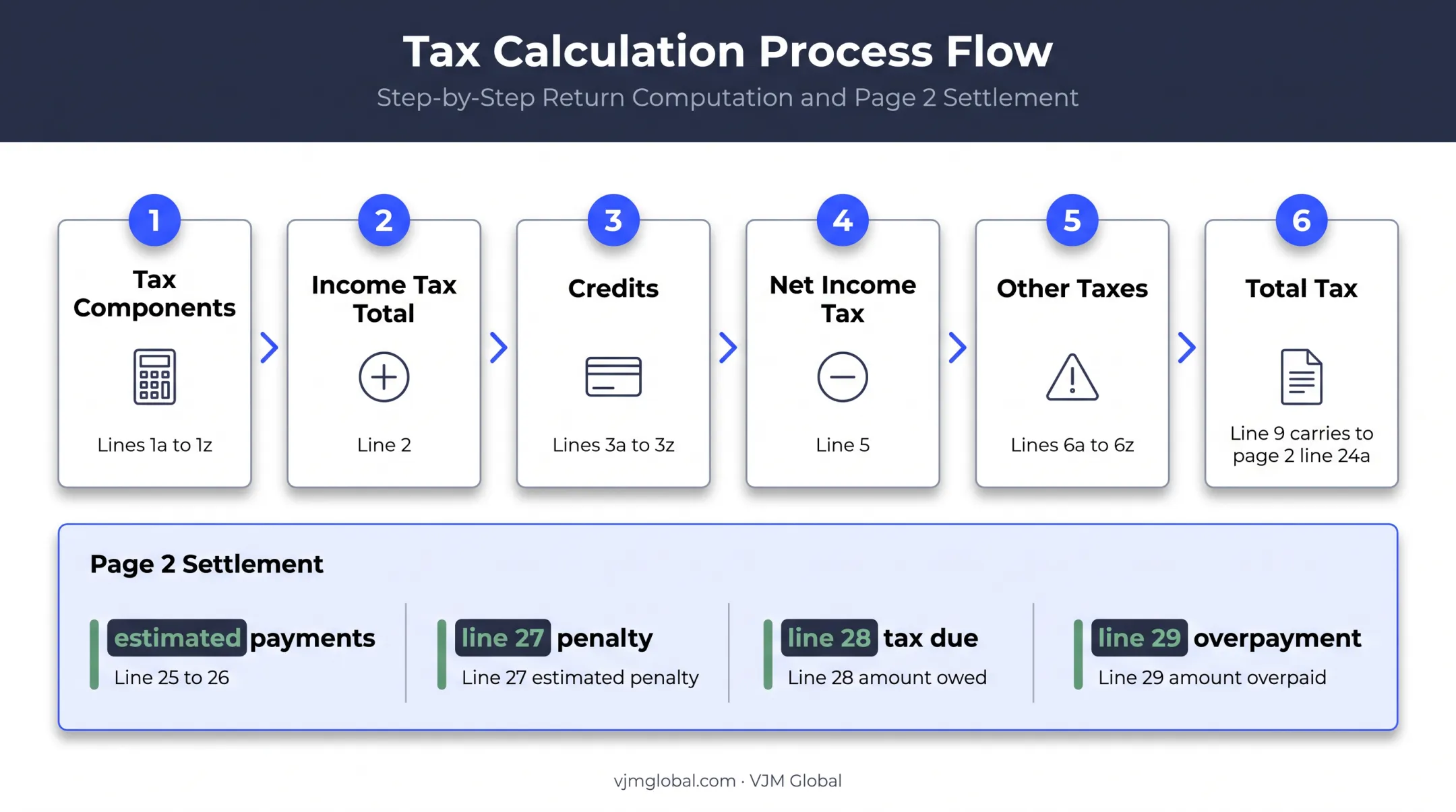 Form 1120-REIT Schedule J tax computation flow to page two