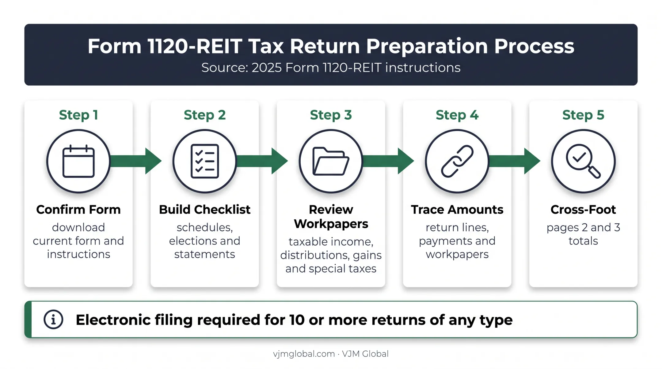 Five-step Schedule J preparation and review workflow
