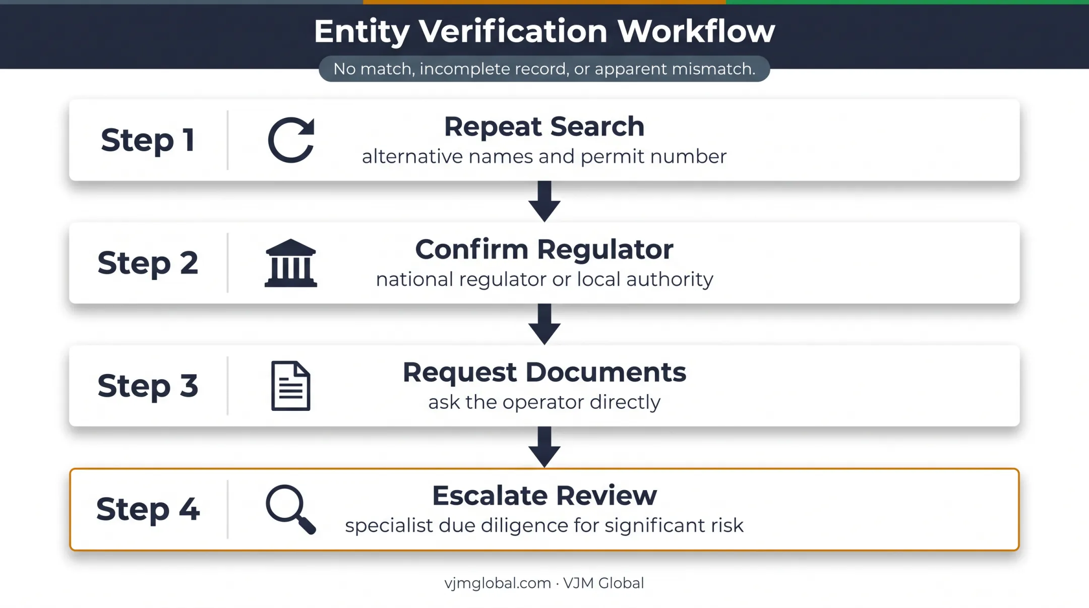 Four-step response process for missing environmental permit records