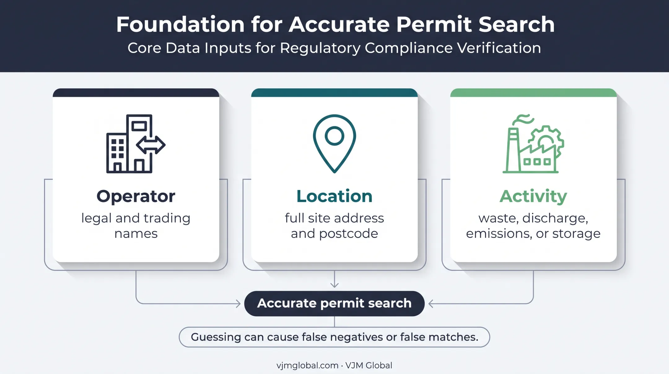 Three information pillars needed for UK environmental permit searches