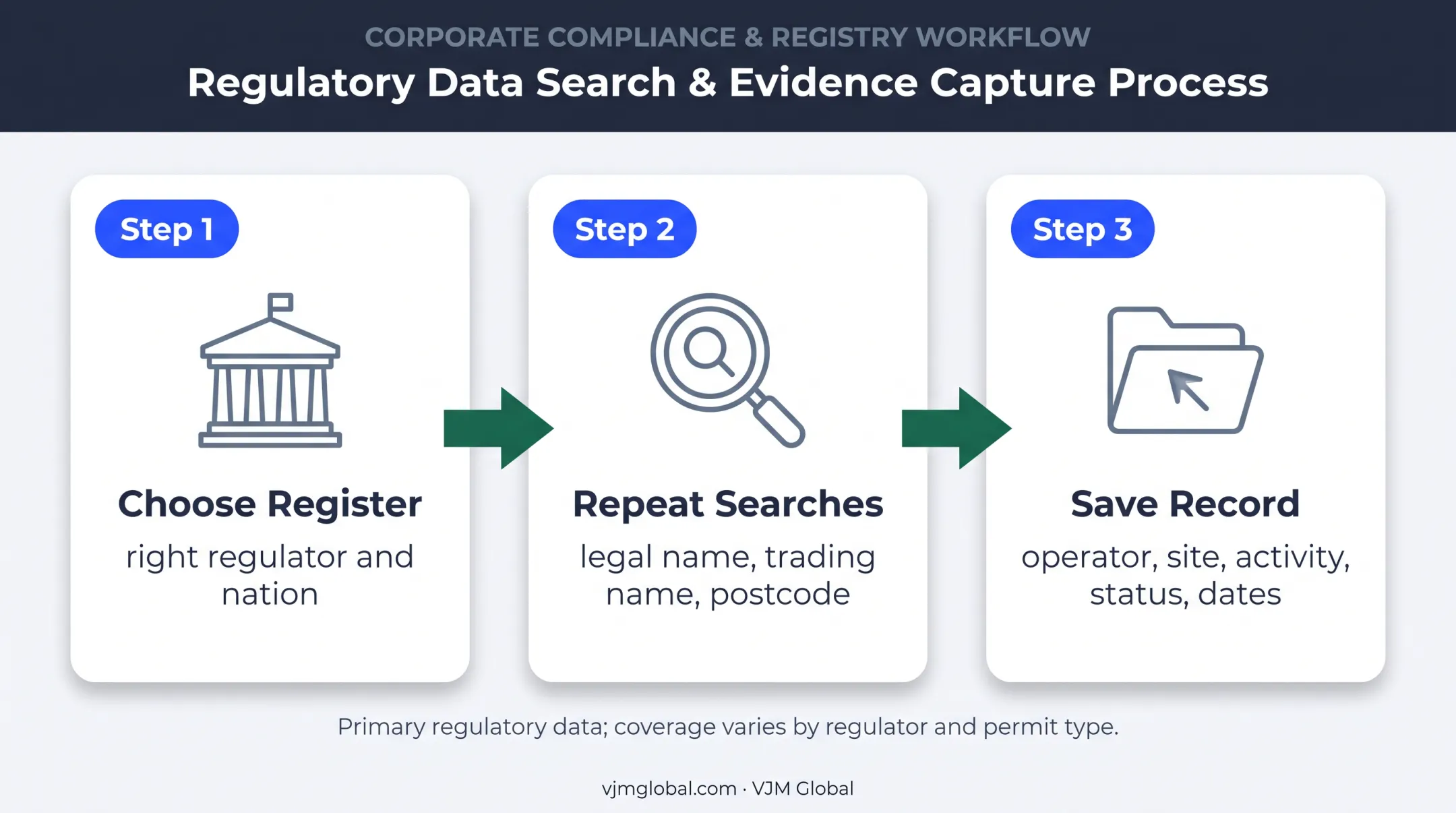 Three-step official environmental permit register search process