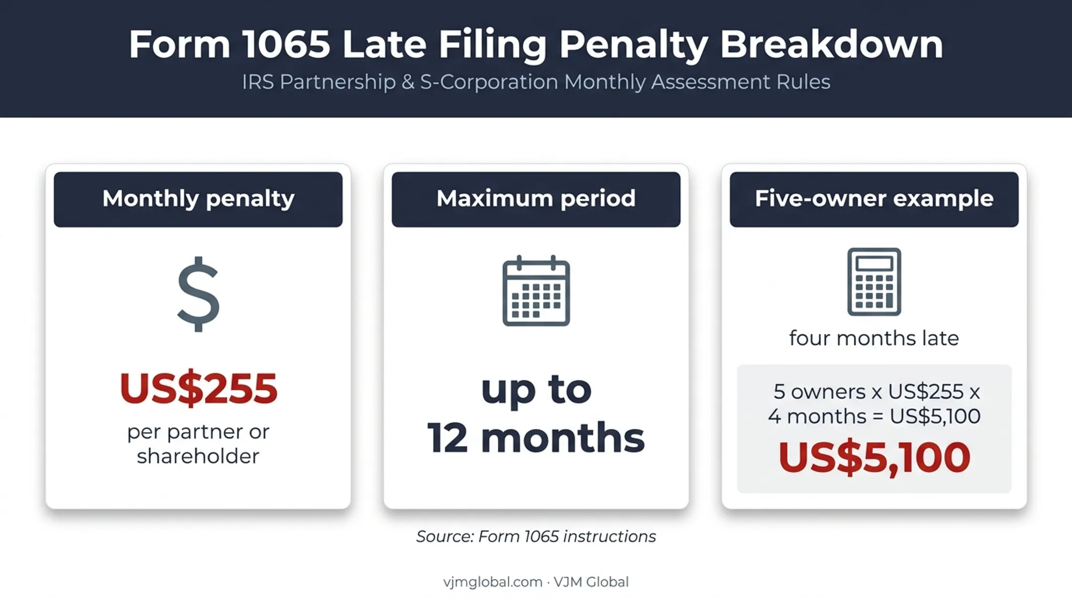 Pass-through tax penalty calculation for late Form 1065 returns
