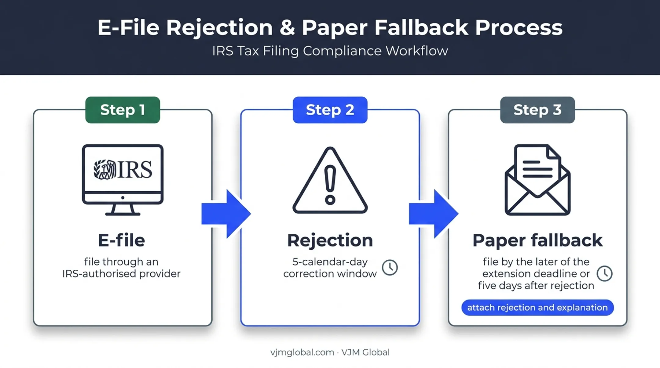Form 7004 electronic filing rejection correction workflow and deadlines