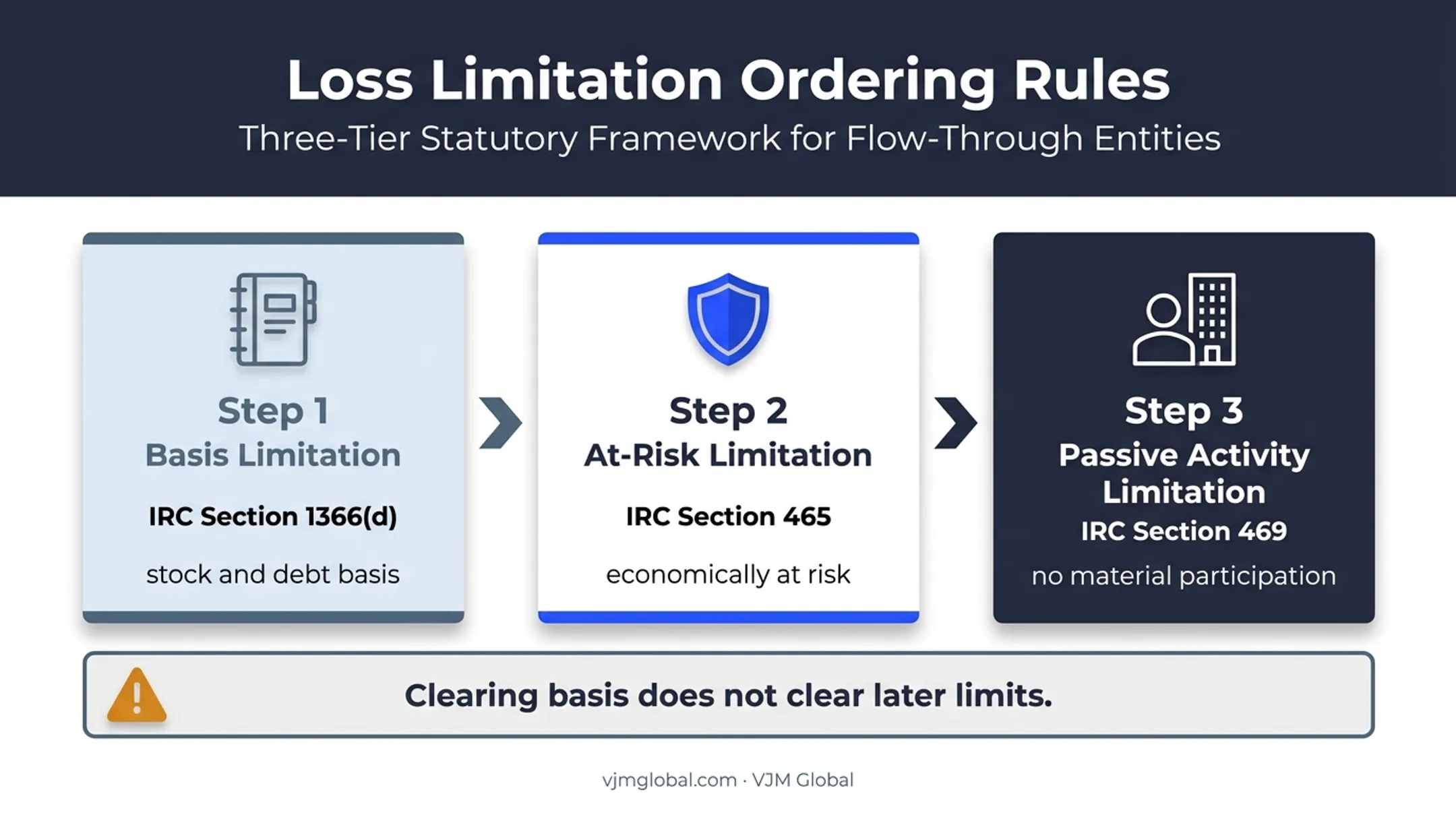 Three-stage S corporation loss limitation sequence from basis to passive activity