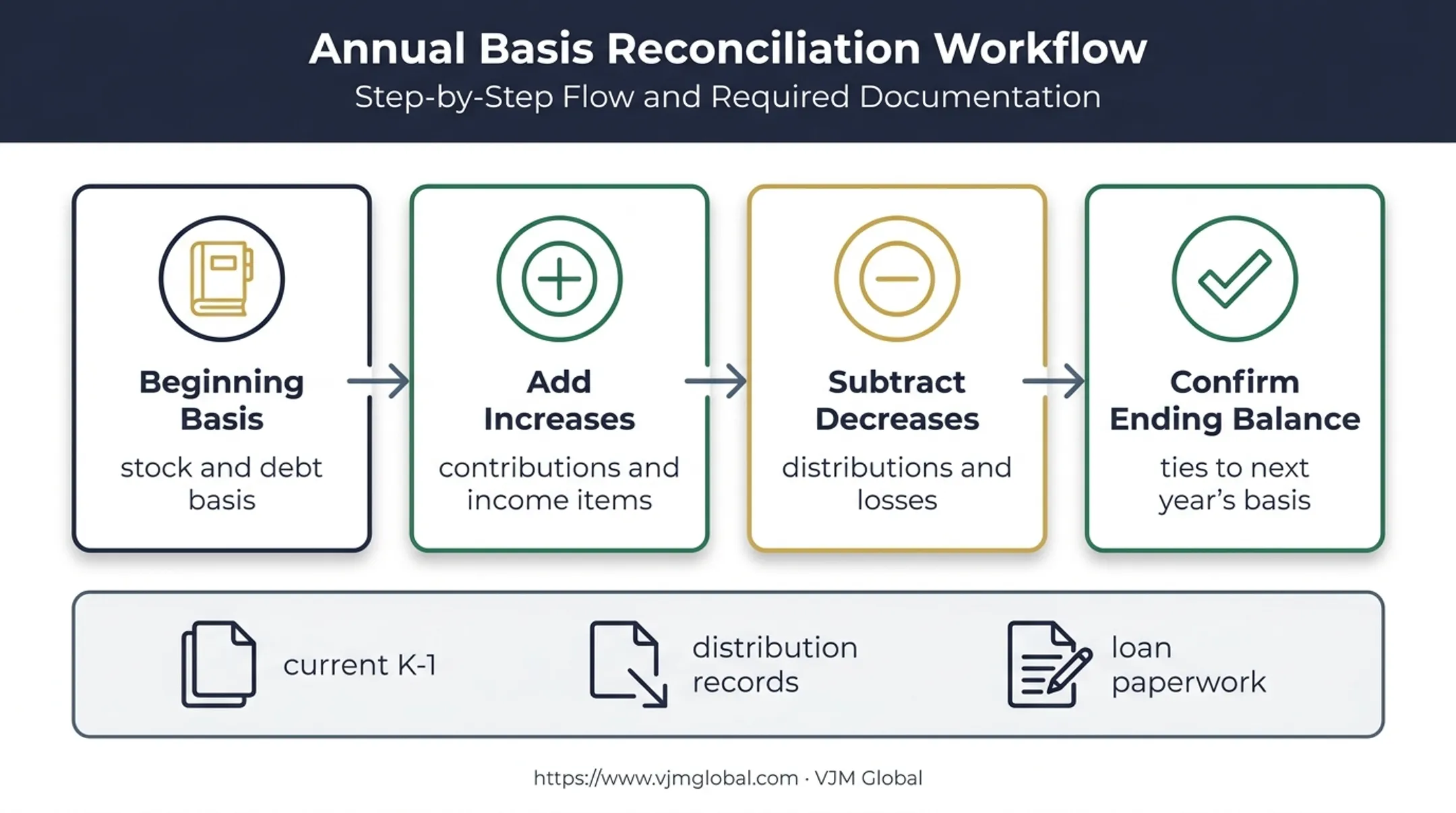 Annual shareholder basis reconciliation workflow using K-1 and supporting records