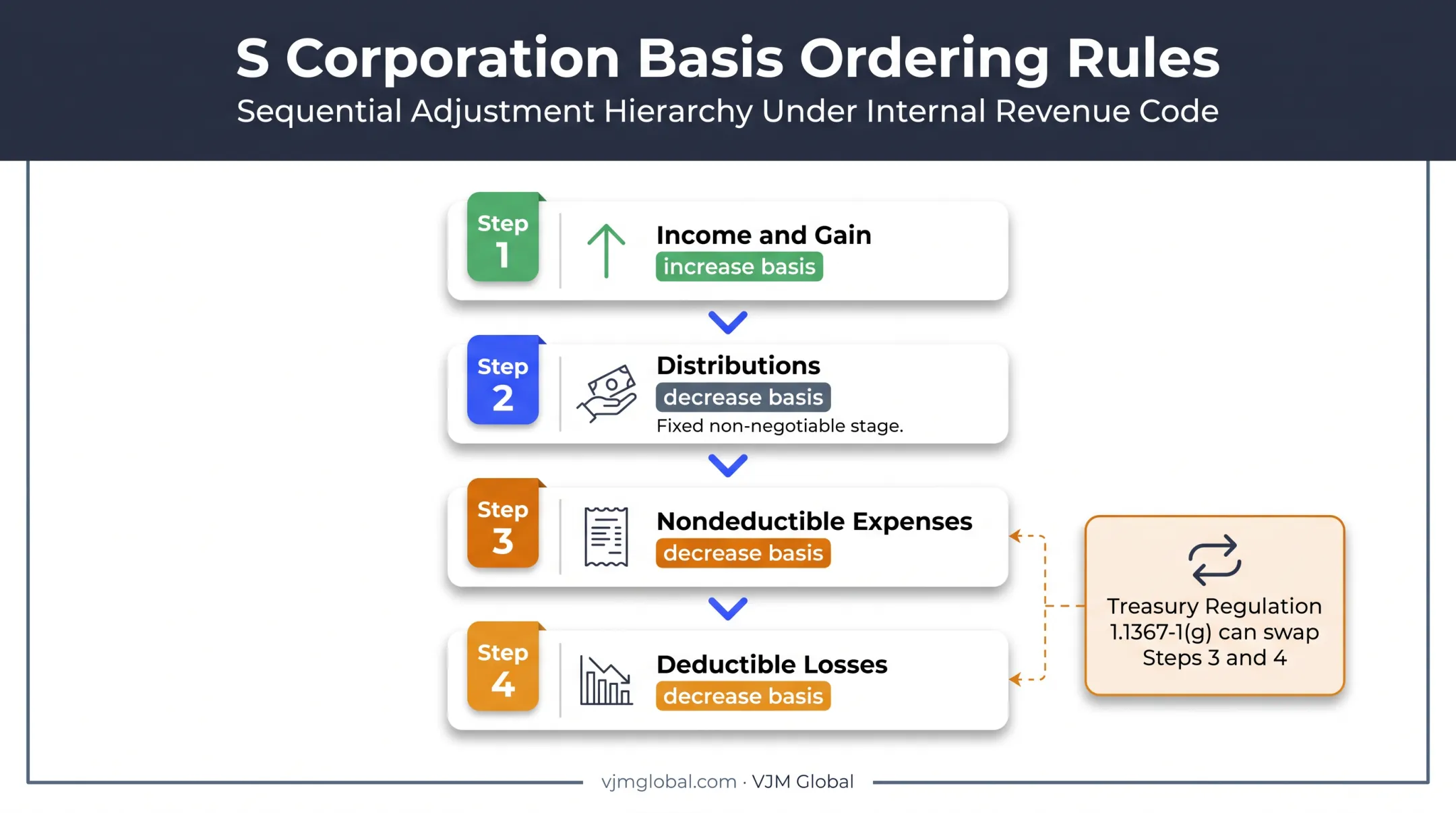 S corporation shareholder basis adjustment order with four annual tax steps